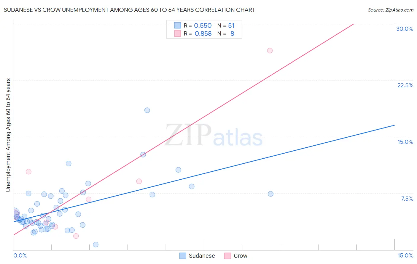 Sudanese vs Crow Unemployment Among Ages 60 to 64 years