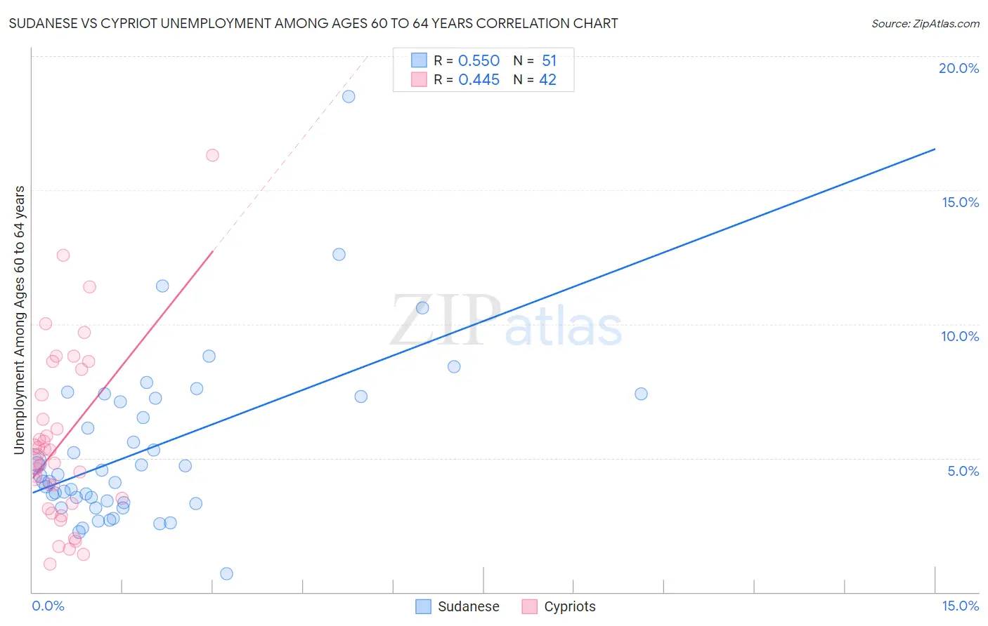 Sudanese vs Cypriot Unemployment Among Ages 60 to 64 years