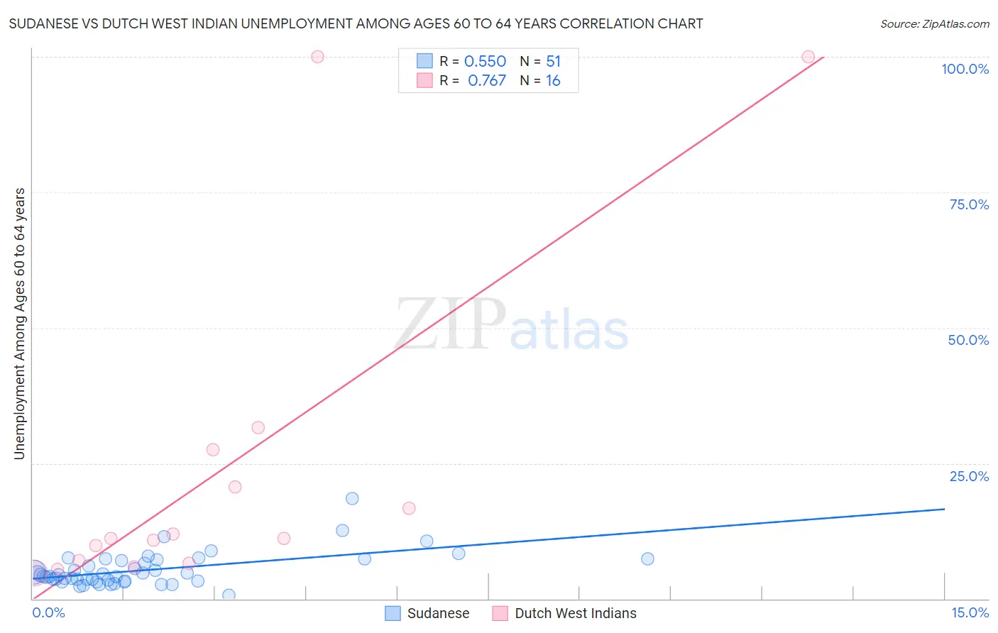Sudanese vs Dutch West Indian Unemployment Among Ages 60 to 64 years