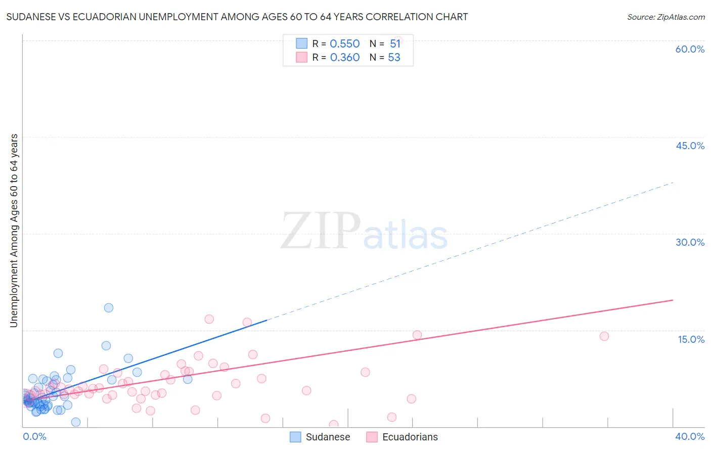 Sudanese vs Ecuadorian Unemployment Among Ages 60 to 64 years