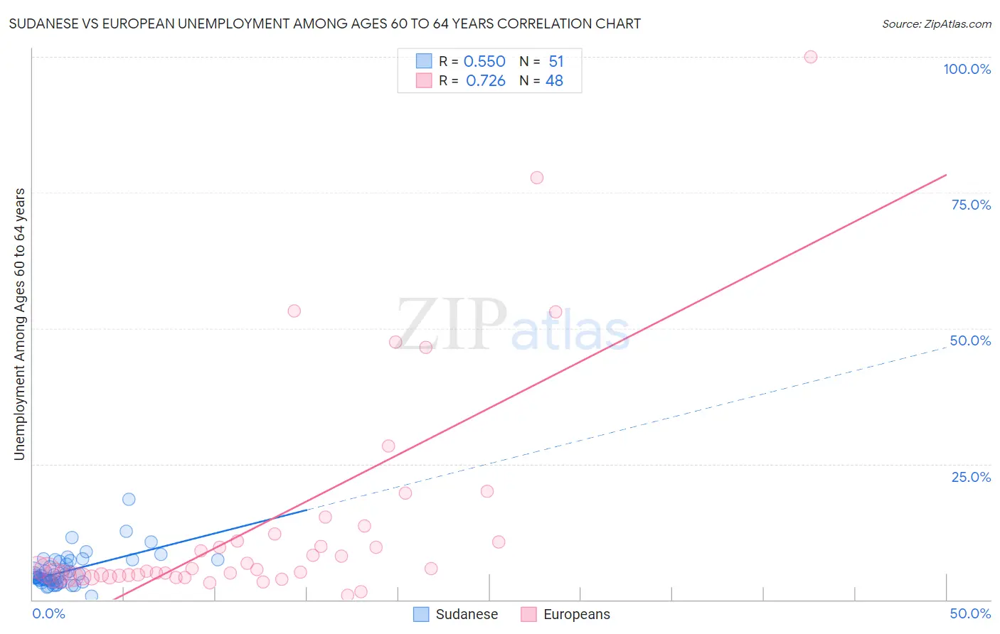 Sudanese vs European Unemployment Among Ages 60 to 64 years