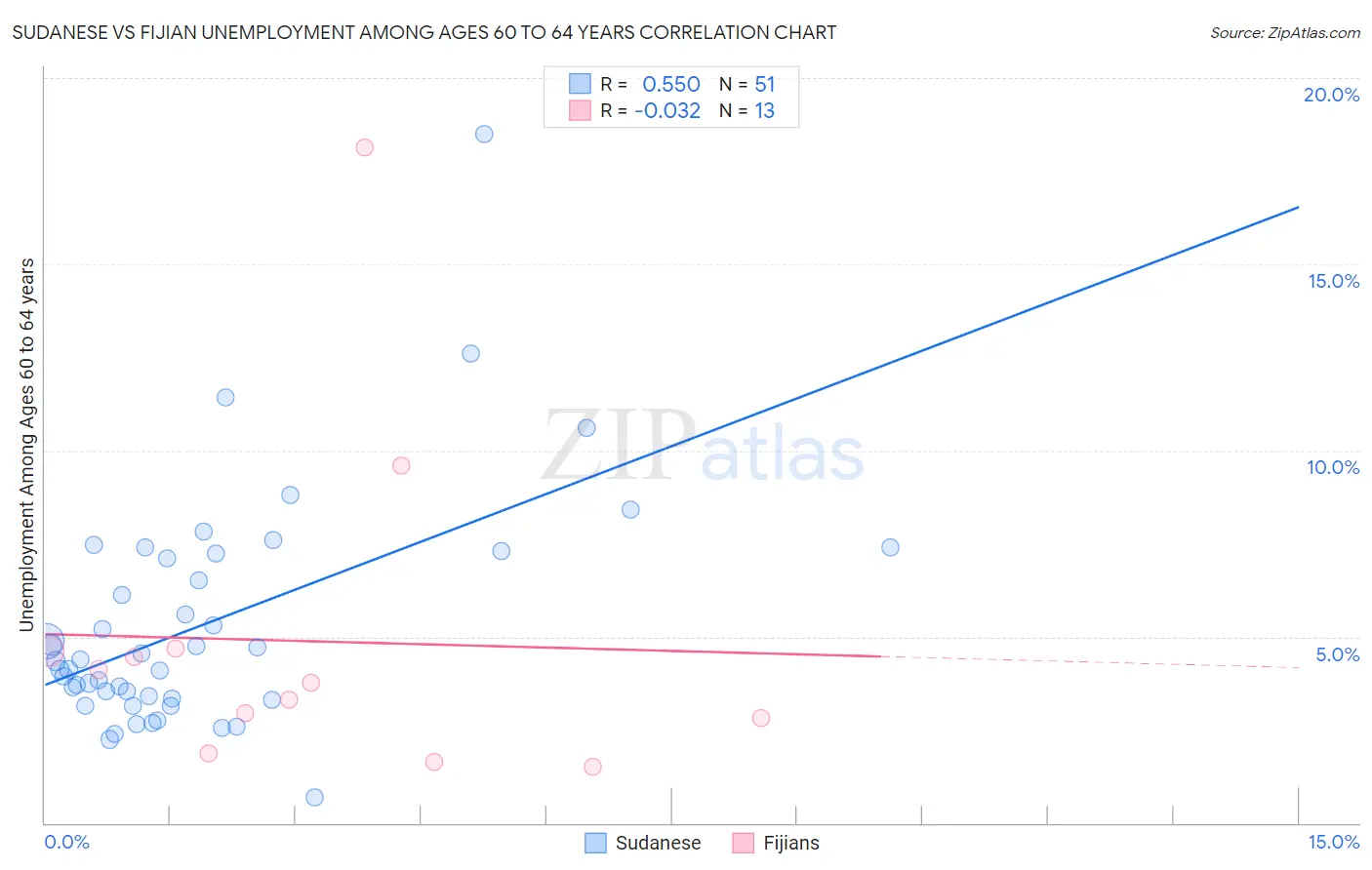 Sudanese vs Fijian Unemployment Among Ages 60 to 64 years