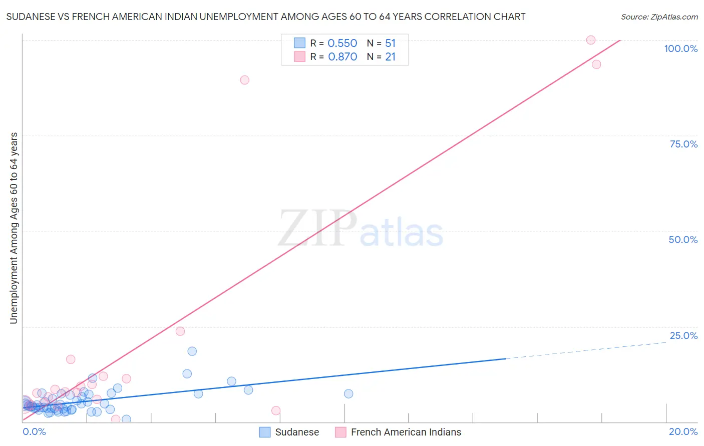 Sudanese vs French American Indian Unemployment Among Ages 60 to 64 years