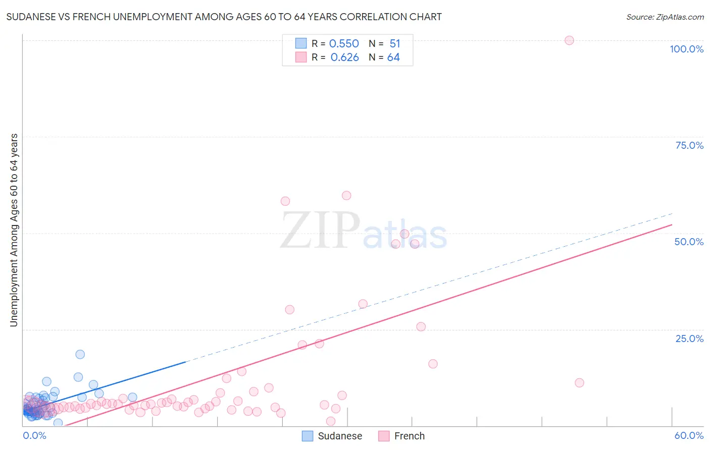 Sudanese vs French Unemployment Among Ages 60 to 64 years