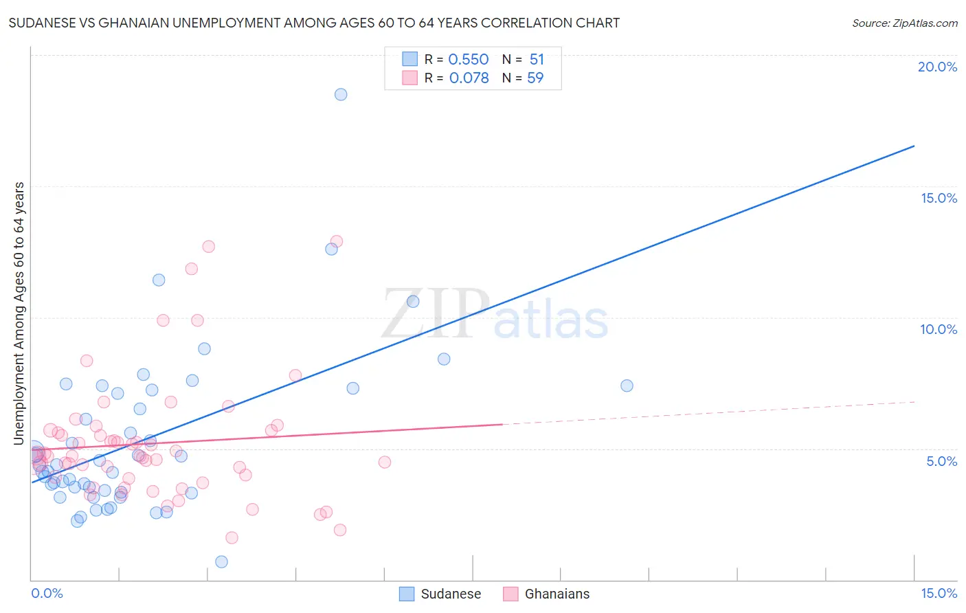 Sudanese vs Ghanaian Unemployment Among Ages 60 to 64 years