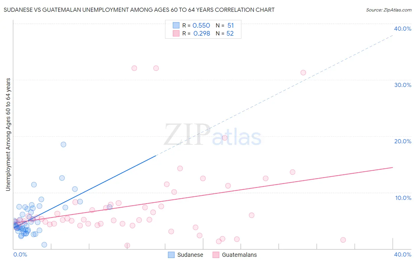 Sudanese vs Guatemalan Unemployment Among Ages 60 to 64 years