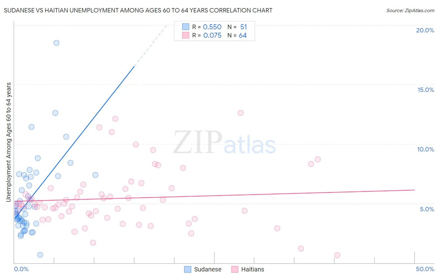 Sudanese vs Haitian Unemployment Among Ages 60 to 64 years
