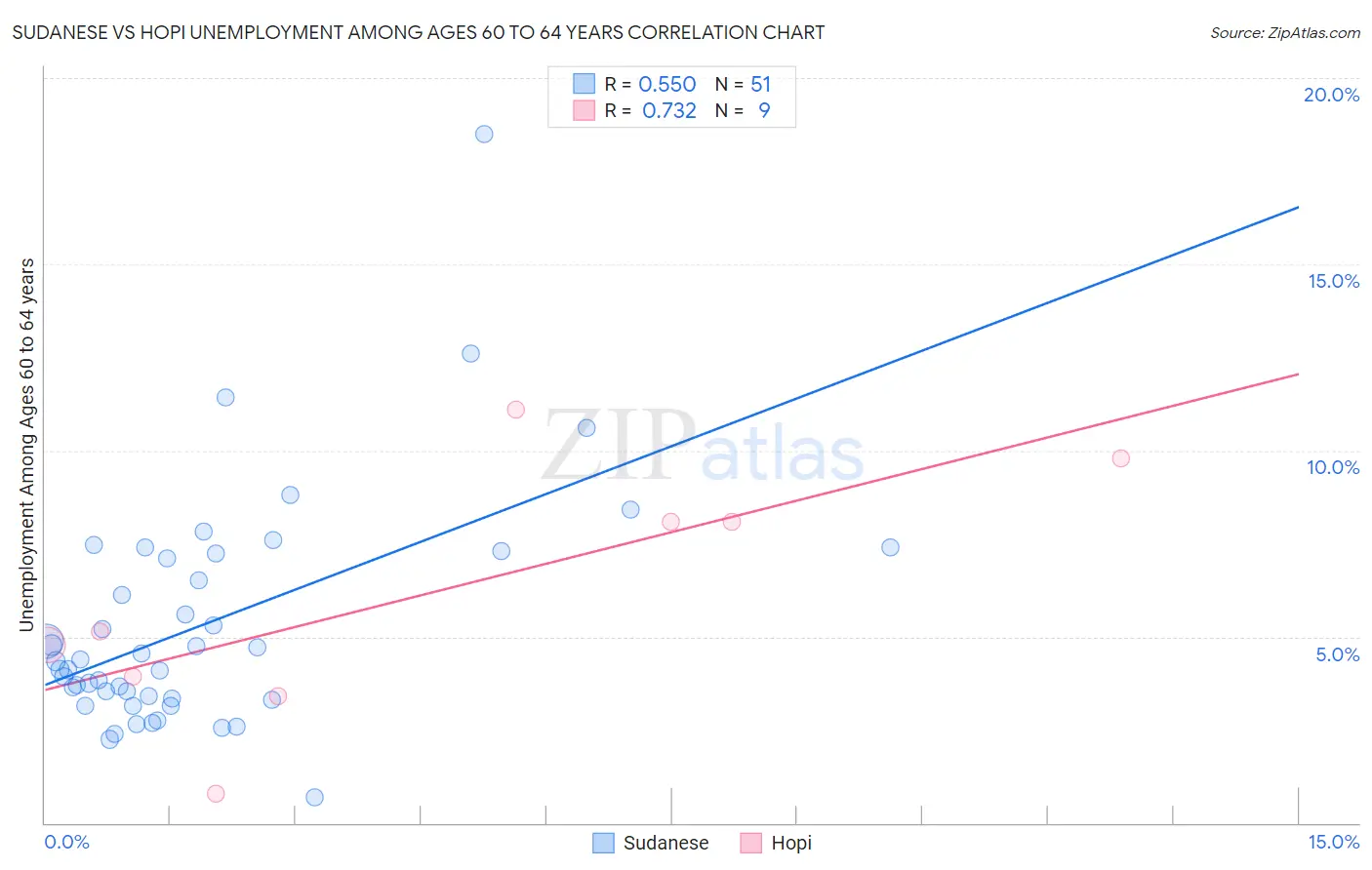 Sudanese vs Hopi Unemployment Among Ages 60 to 64 years