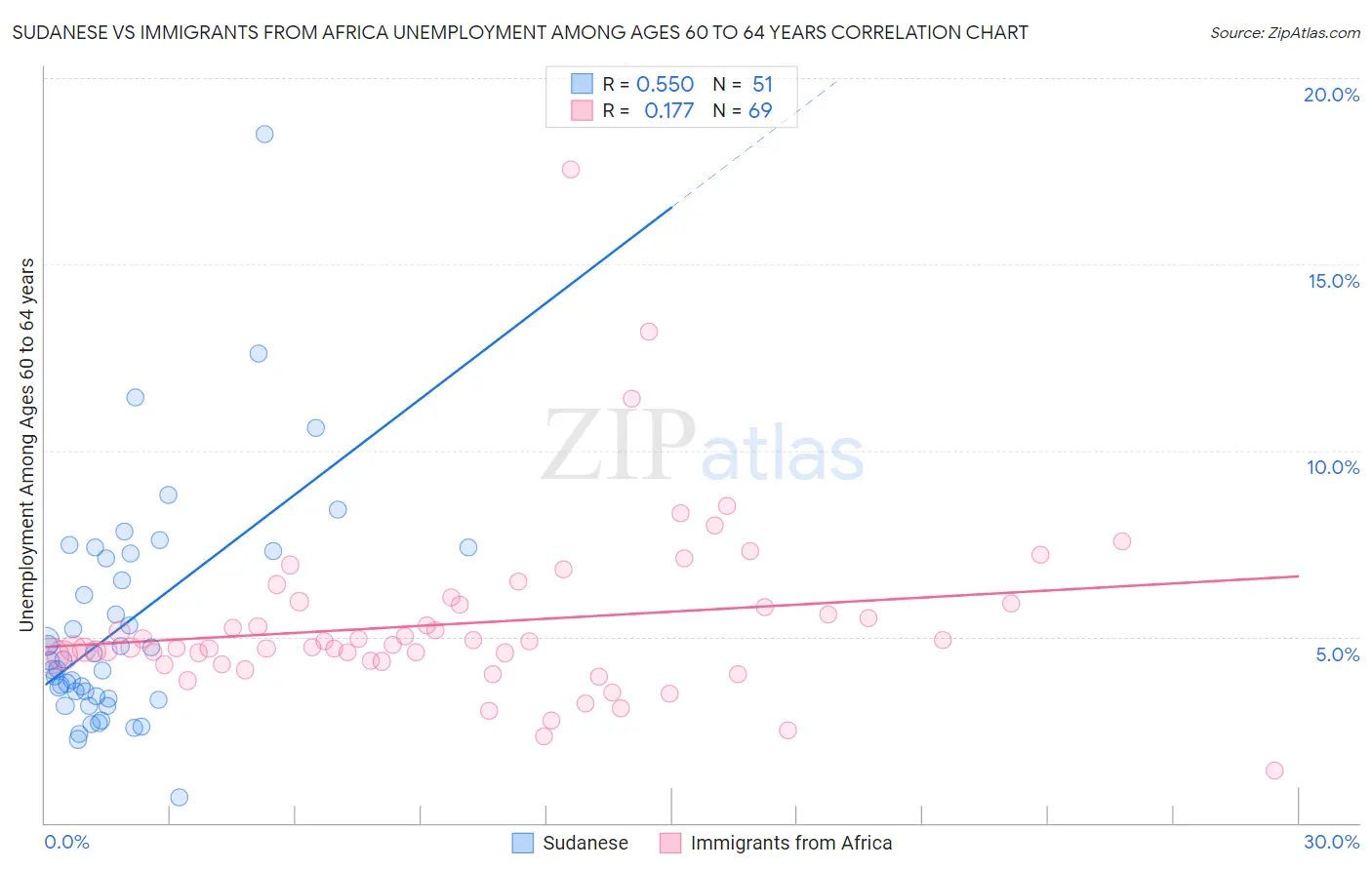 Sudanese vs Immigrants from Africa Unemployment Among Ages 60 to 64 years