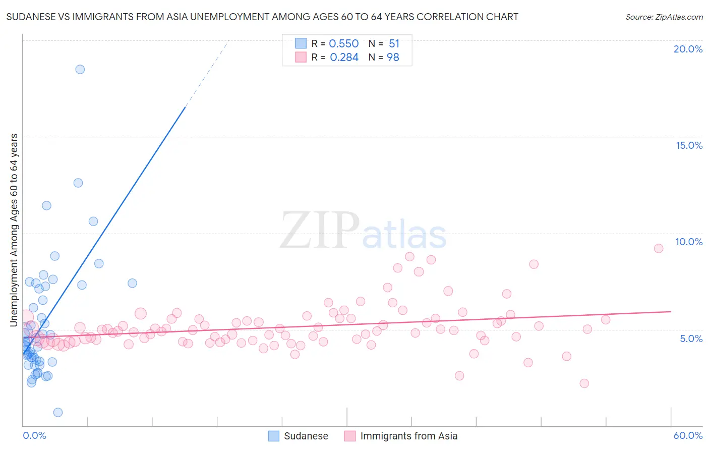 Sudanese vs Immigrants from Asia Unemployment Among Ages 60 to 64 years