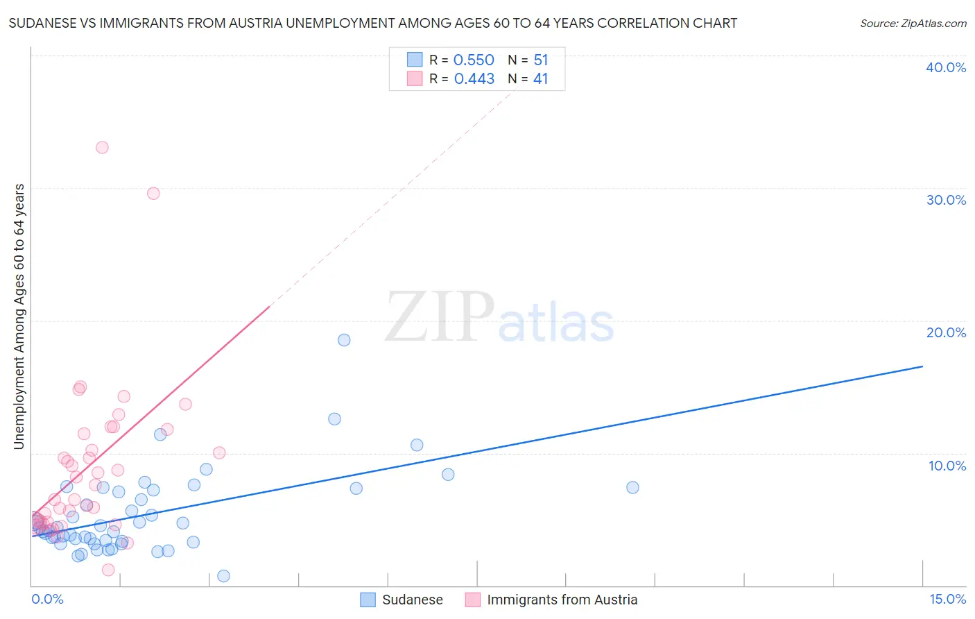 Sudanese vs Immigrants from Austria Unemployment Among Ages 60 to 64 years