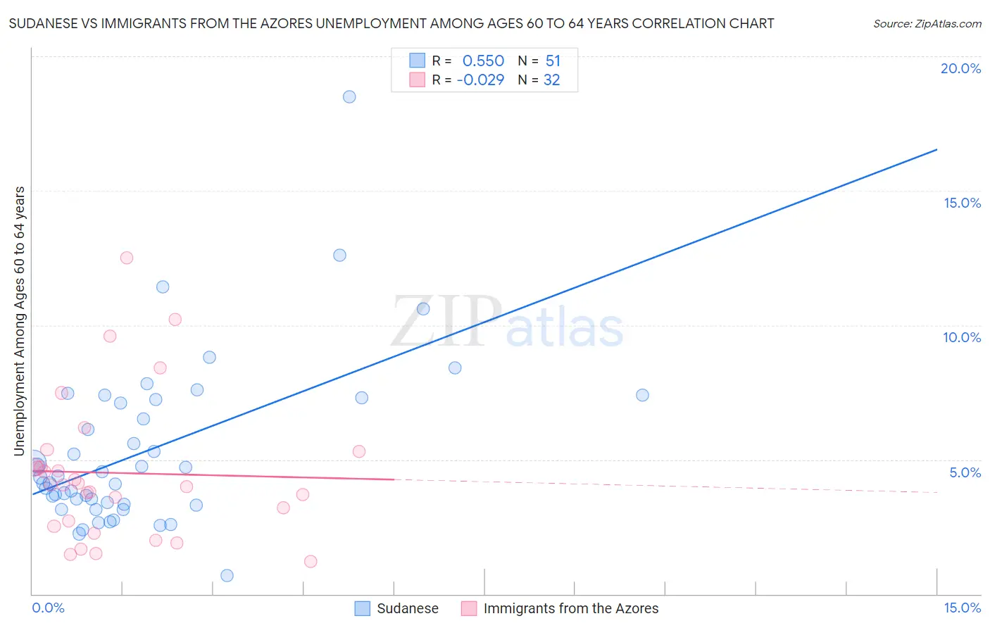 Sudanese vs Immigrants from the Azores Unemployment Among Ages 60 to 64 years