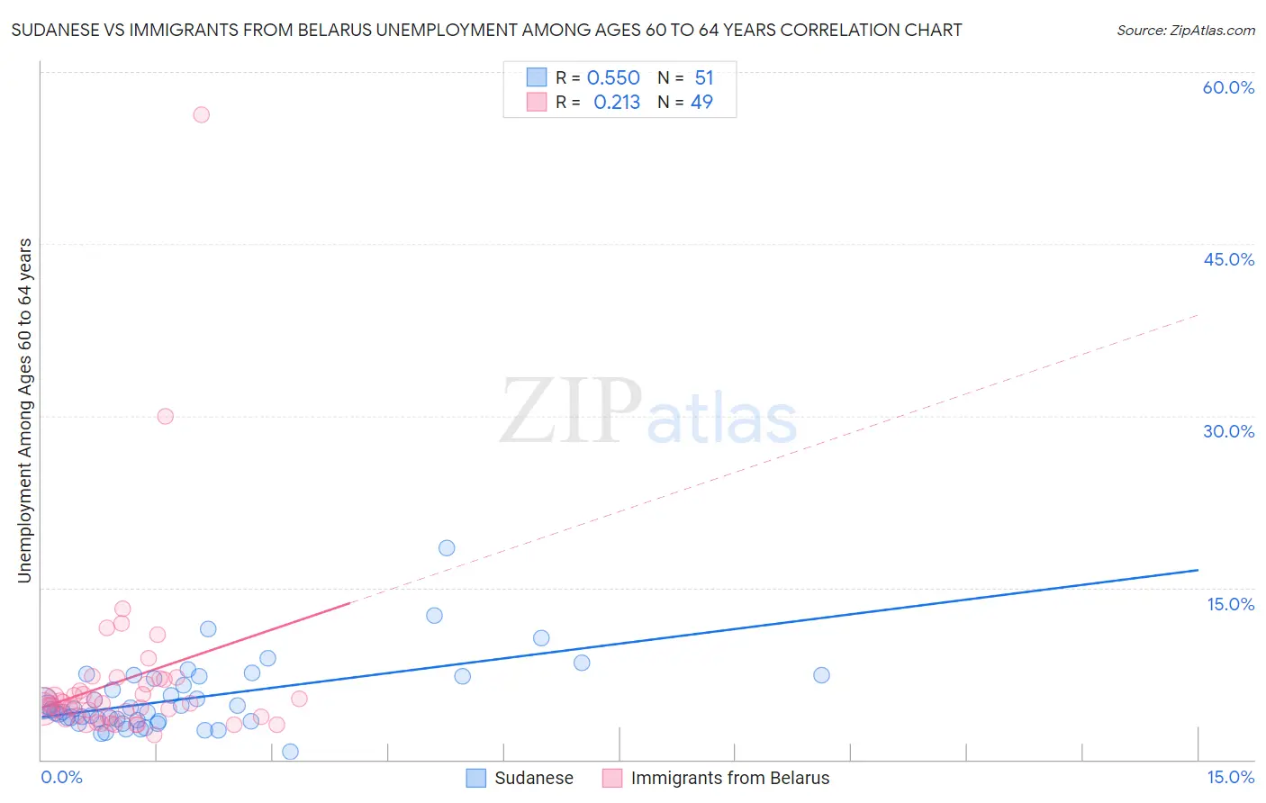 Sudanese vs Immigrants from Belarus Unemployment Among Ages 60 to 64 years