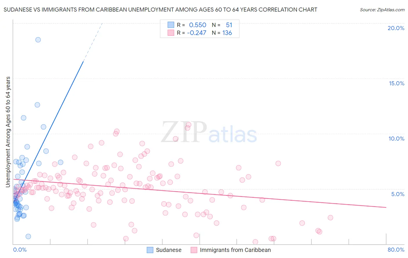 Sudanese vs Immigrants from Caribbean Unemployment Among Ages 60 to 64 years