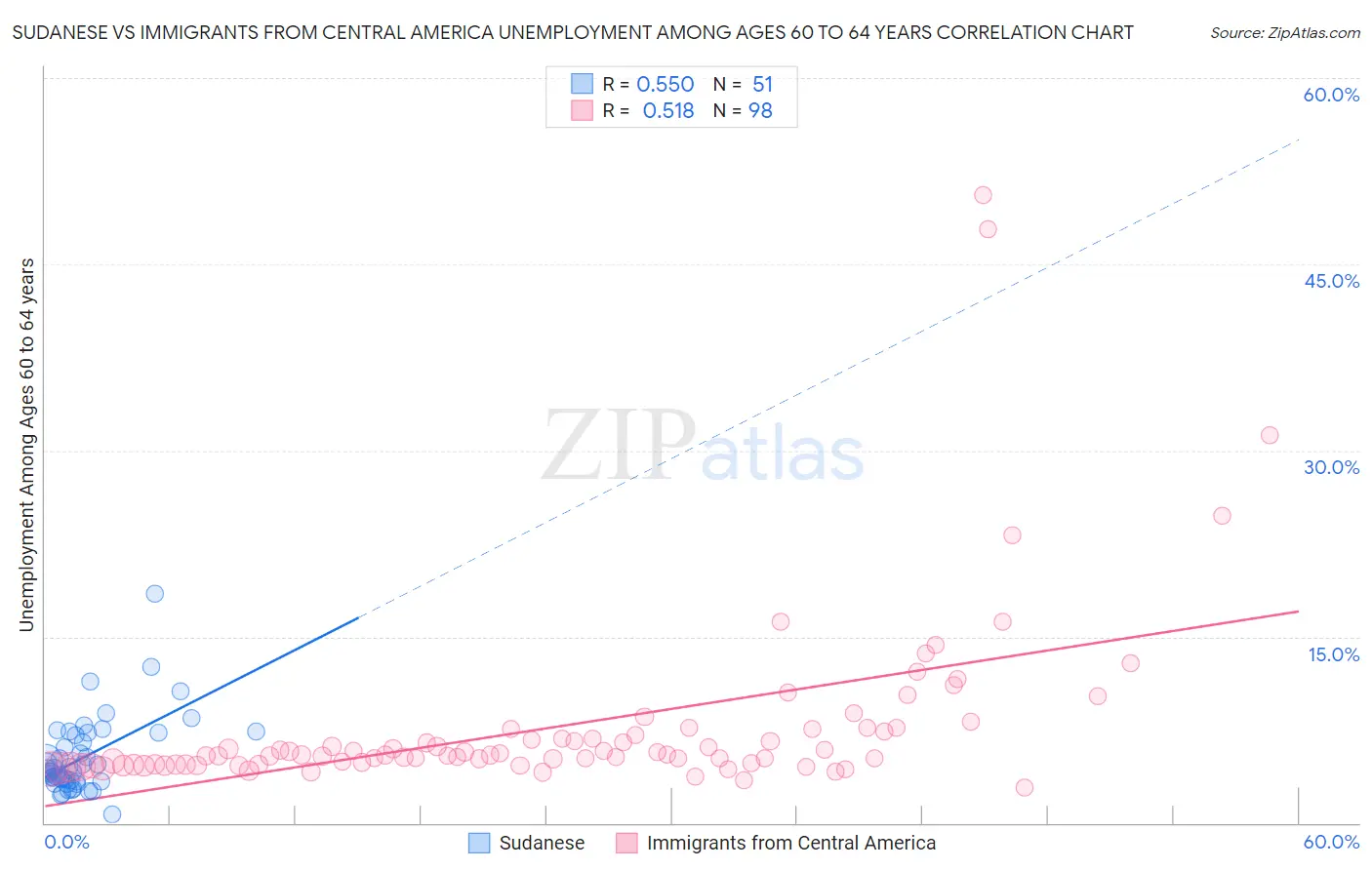 Sudanese vs Immigrants from Central America Unemployment Among Ages 60 to 64 years