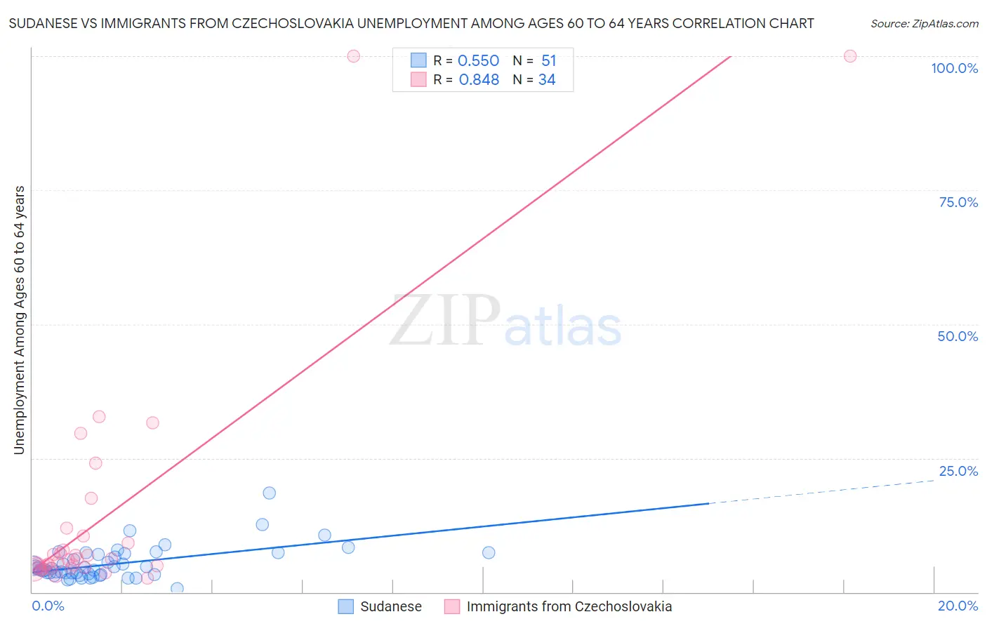 Sudanese vs Immigrants from Czechoslovakia Unemployment Among Ages 60 to 64 years