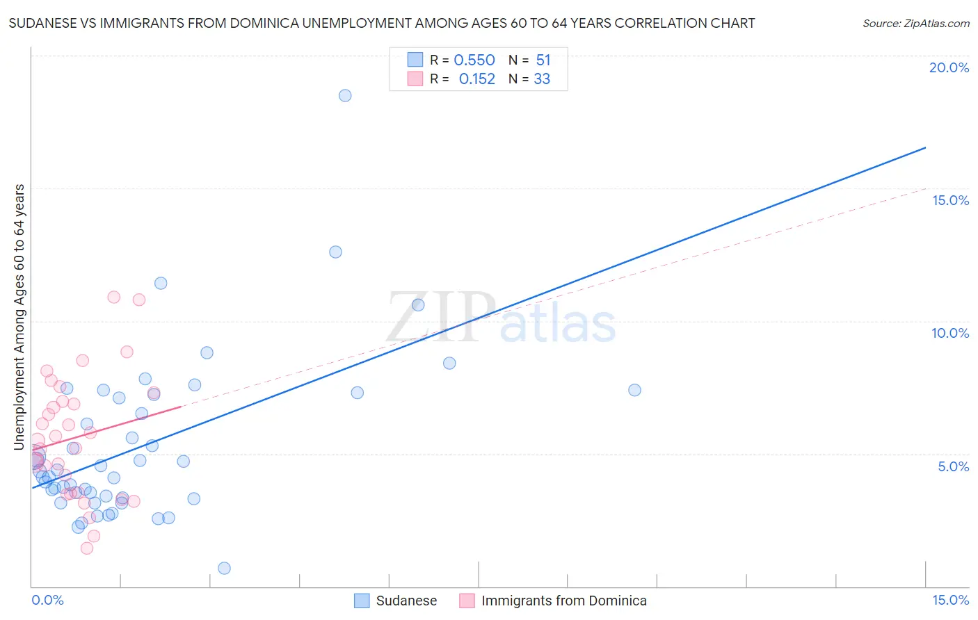 Sudanese vs Immigrants from Dominica Unemployment Among Ages 60 to 64 years
