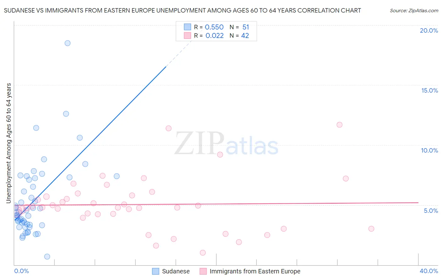 Sudanese vs Immigrants from Eastern Europe Unemployment Among Ages 60 to 64 years