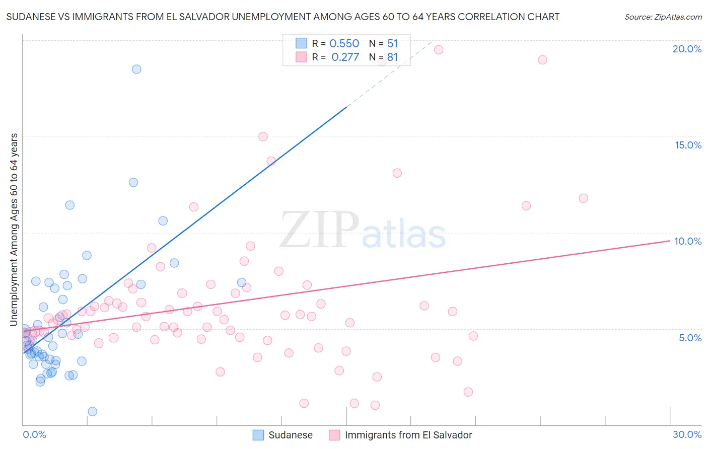 Sudanese vs Immigrants from El Salvador Unemployment Among Ages 60 to 64 years