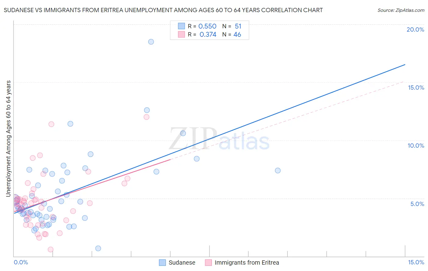 Sudanese vs Immigrants from Eritrea Unemployment Among Ages 60 to 64 years