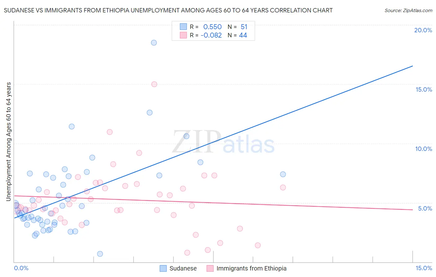 Sudanese vs Immigrants from Ethiopia Unemployment Among Ages 60 to 64 years