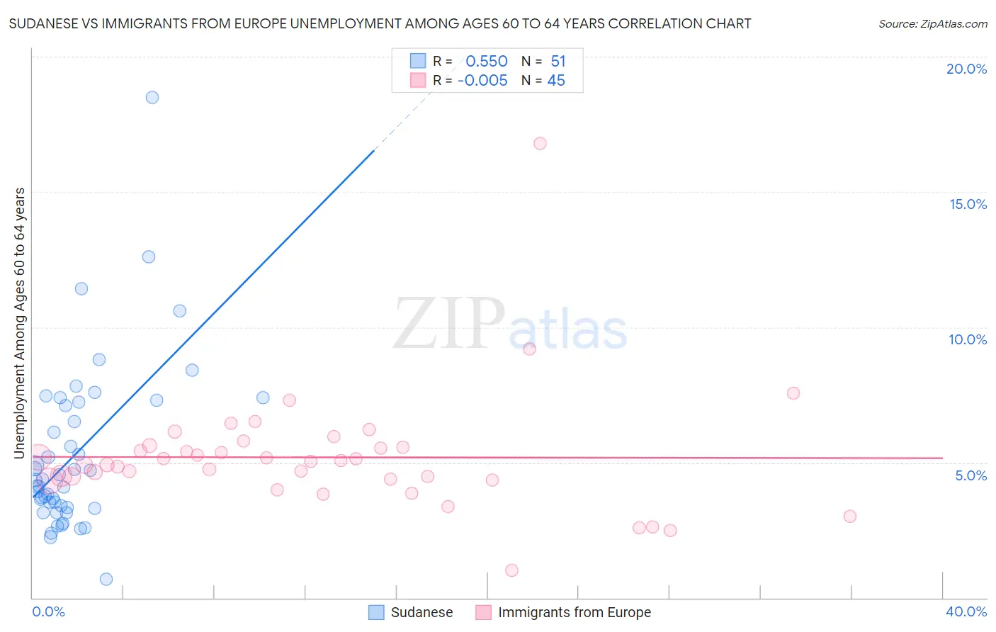 Sudanese vs Immigrants from Europe Unemployment Among Ages 60 to 64 years
