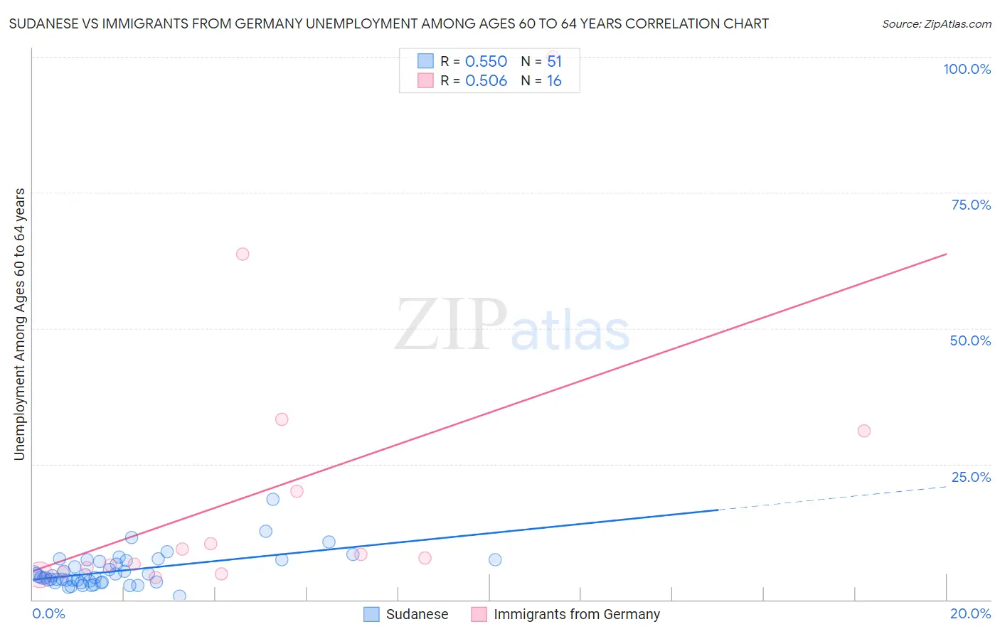 Sudanese vs Immigrants from Germany Unemployment Among Ages 60 to 64 years