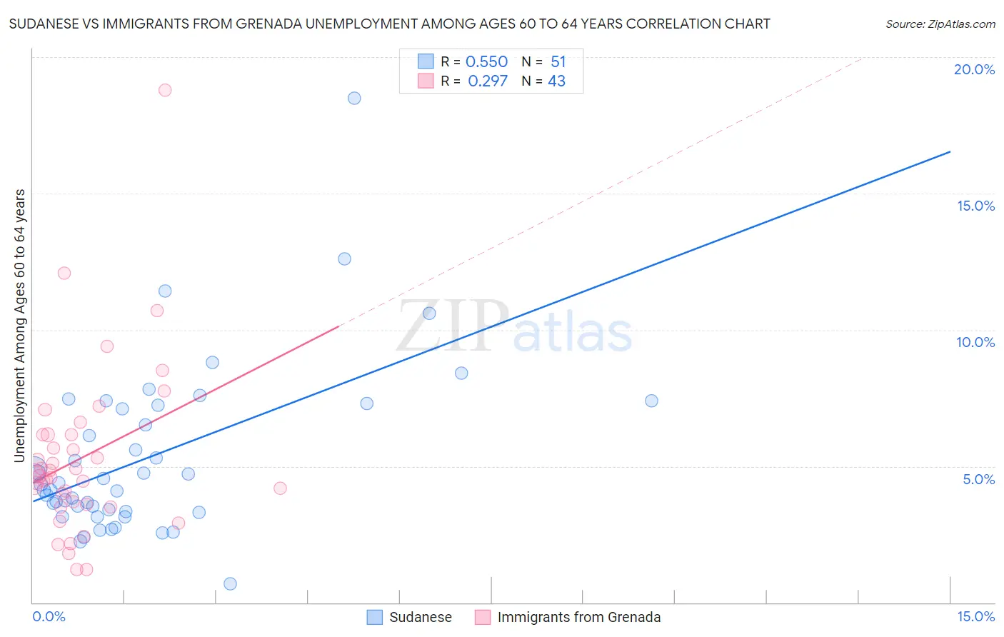 Sudanese vs Immigrants from Grenada Unemployment Among Ages 60 to 64 years