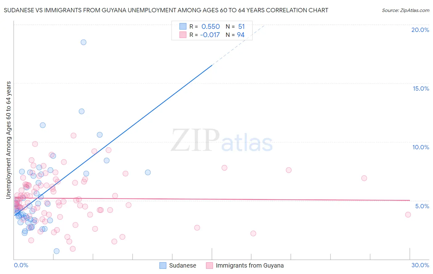 Sudanese vs Immigrants from Guyana Unemployment Among Ages 60 to 64 years