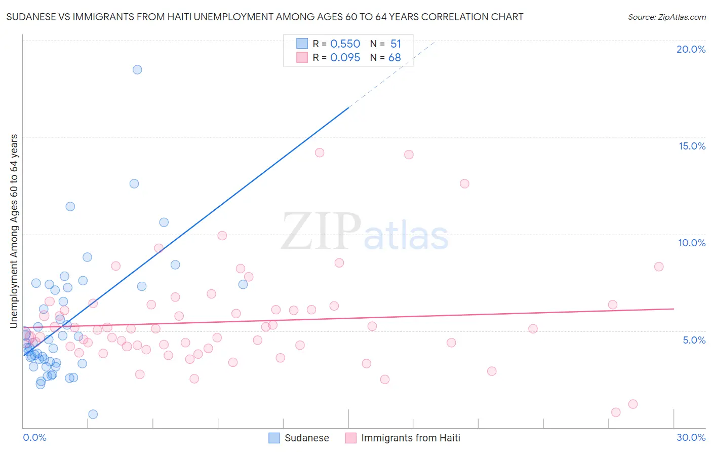 Sudanese vs Immigrants from Haiti Unemployment Among Ages 60 to 64 years