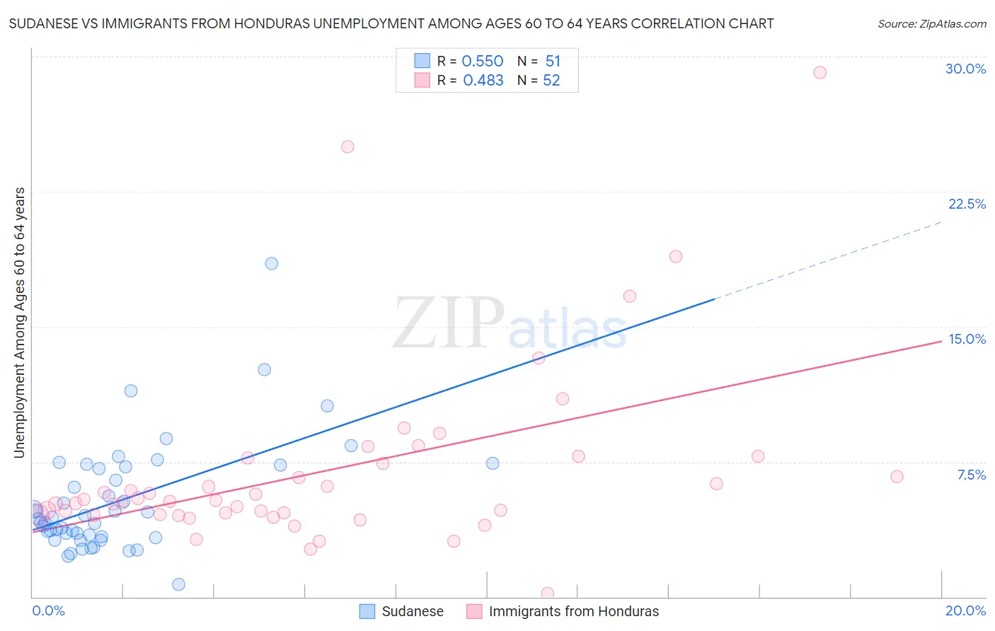 Sudanese vs Immigrants from Honduras Unemployment Among Ages 60 to 64 years