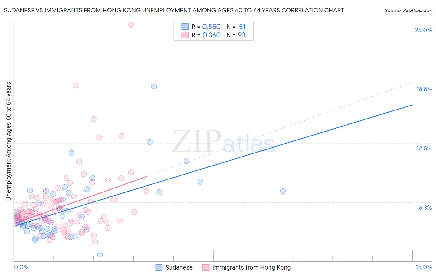 Sudanese vs Immigrants from Hong Kong Unemployment Among Ages 60 to 64 years