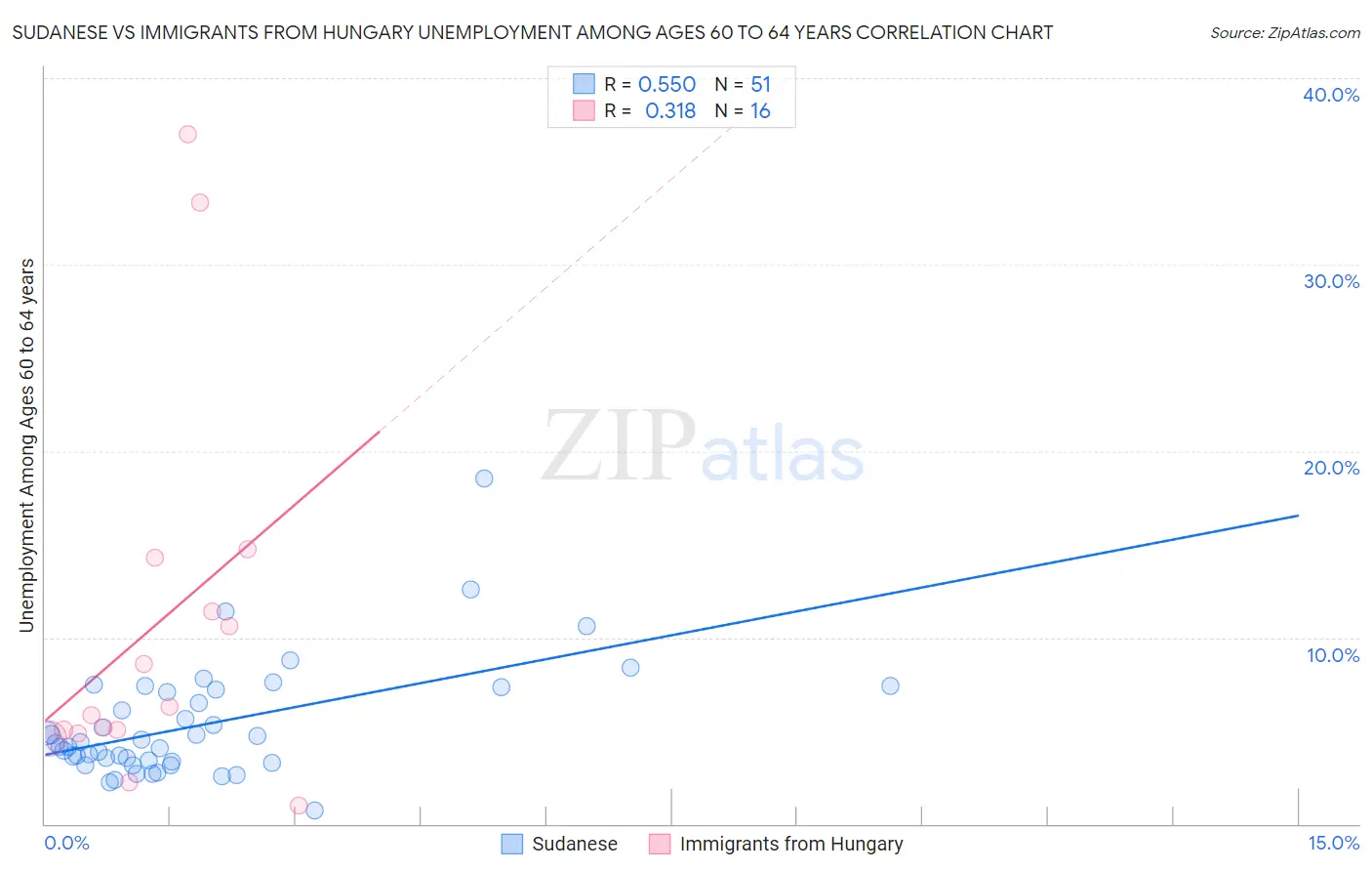 Sudanese vs Immigrants from Hungary Unemployment Among Ages 60 to 64 years