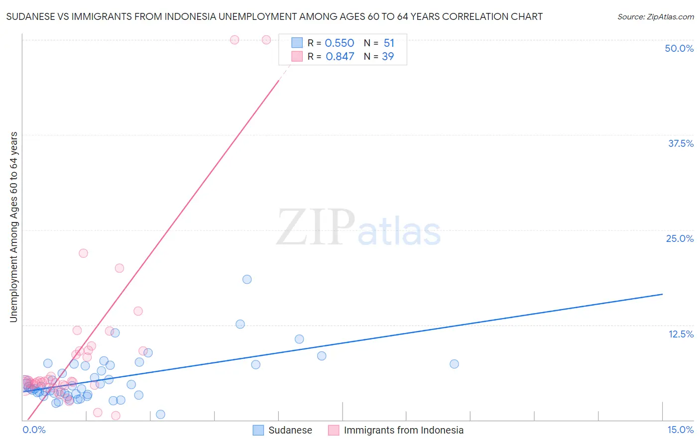 Sudanese vs Immigrants from Indonesia Unemployment Among Ages 60 to 64 years