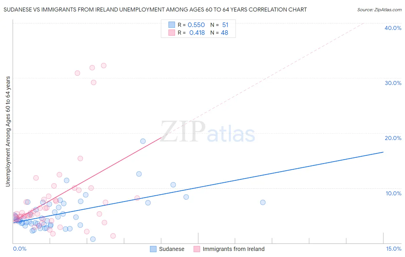 Sudanese vs Immigrants from Ireland Unemployment Among Ages 60 to 64 years