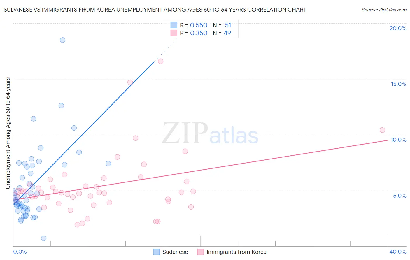 Sudanese vs Immigrants from Korea Unemployment Among Ages 60 to 64 years