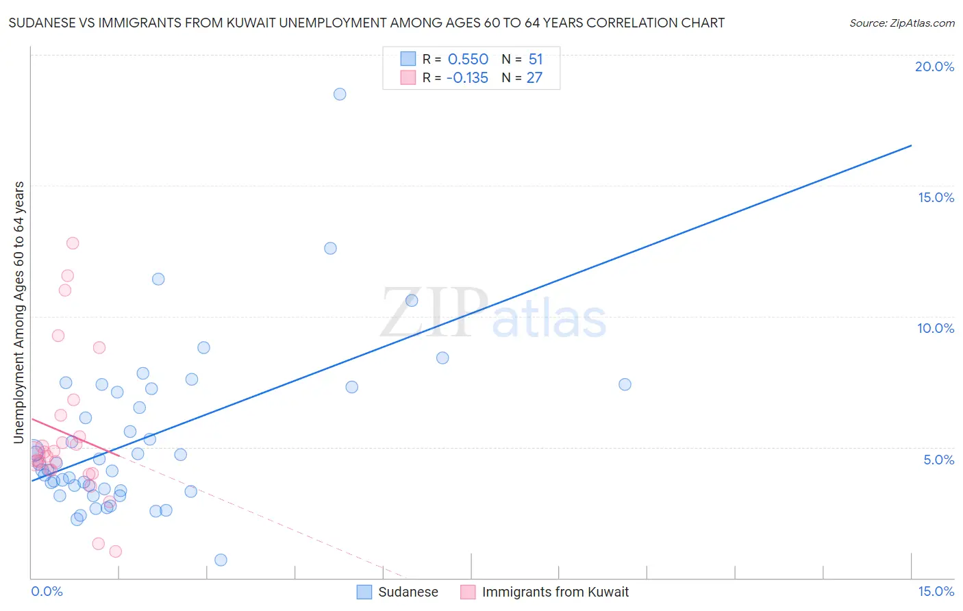 Sudanese vs Immigrants from Kuwait Unemployment Among Ages 60 to 64 years