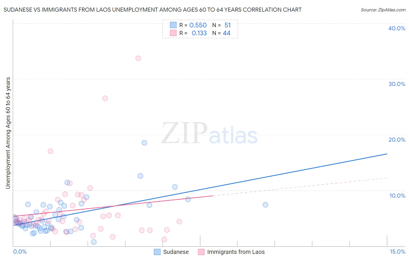 Sudanese vs Immigrants from Laos Unemployment Among Ages 60 to 64 years