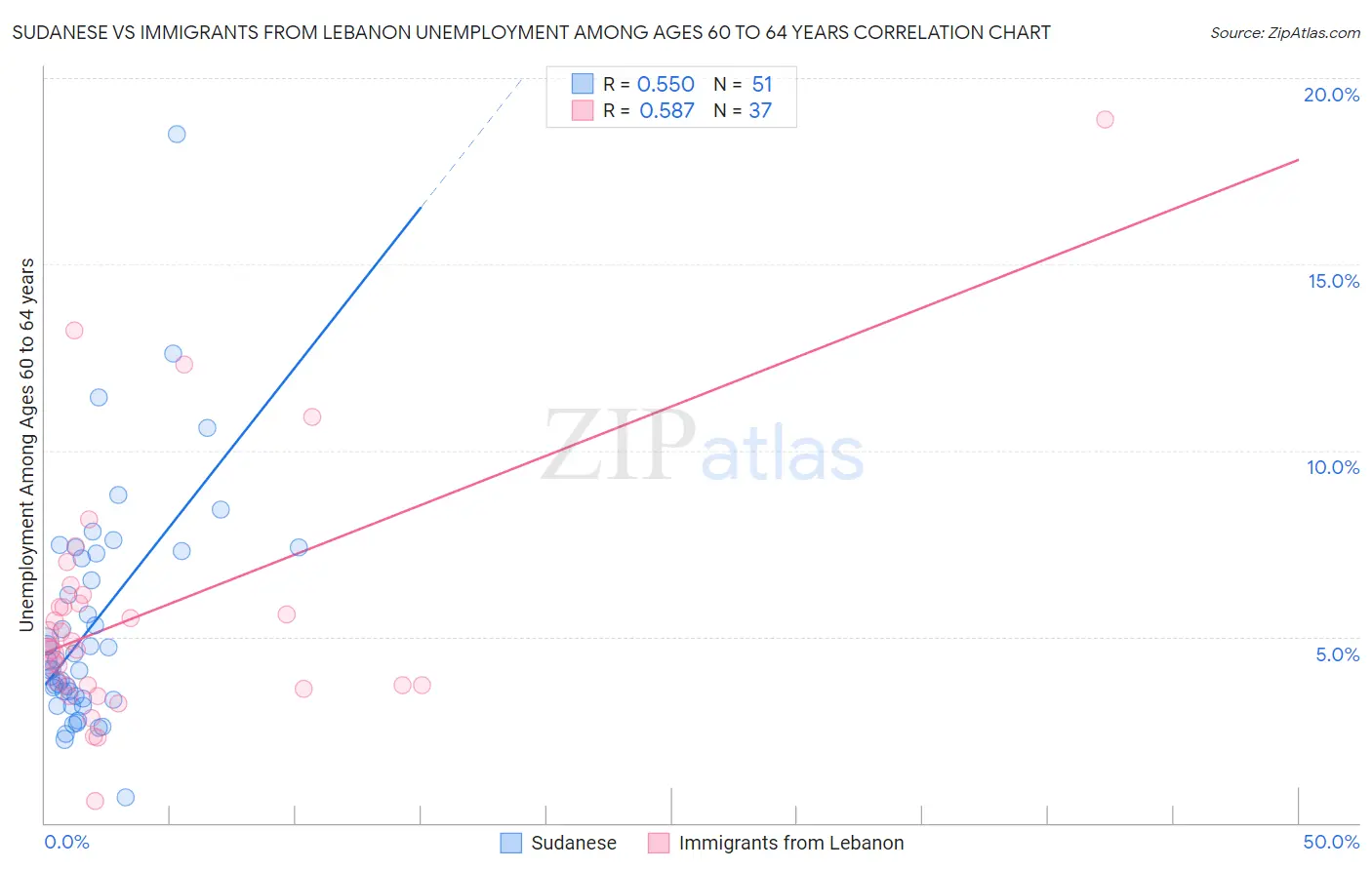 Sudanese vs Immigrants from Lebanon Unemployment Among Ages 60 to 64 years
