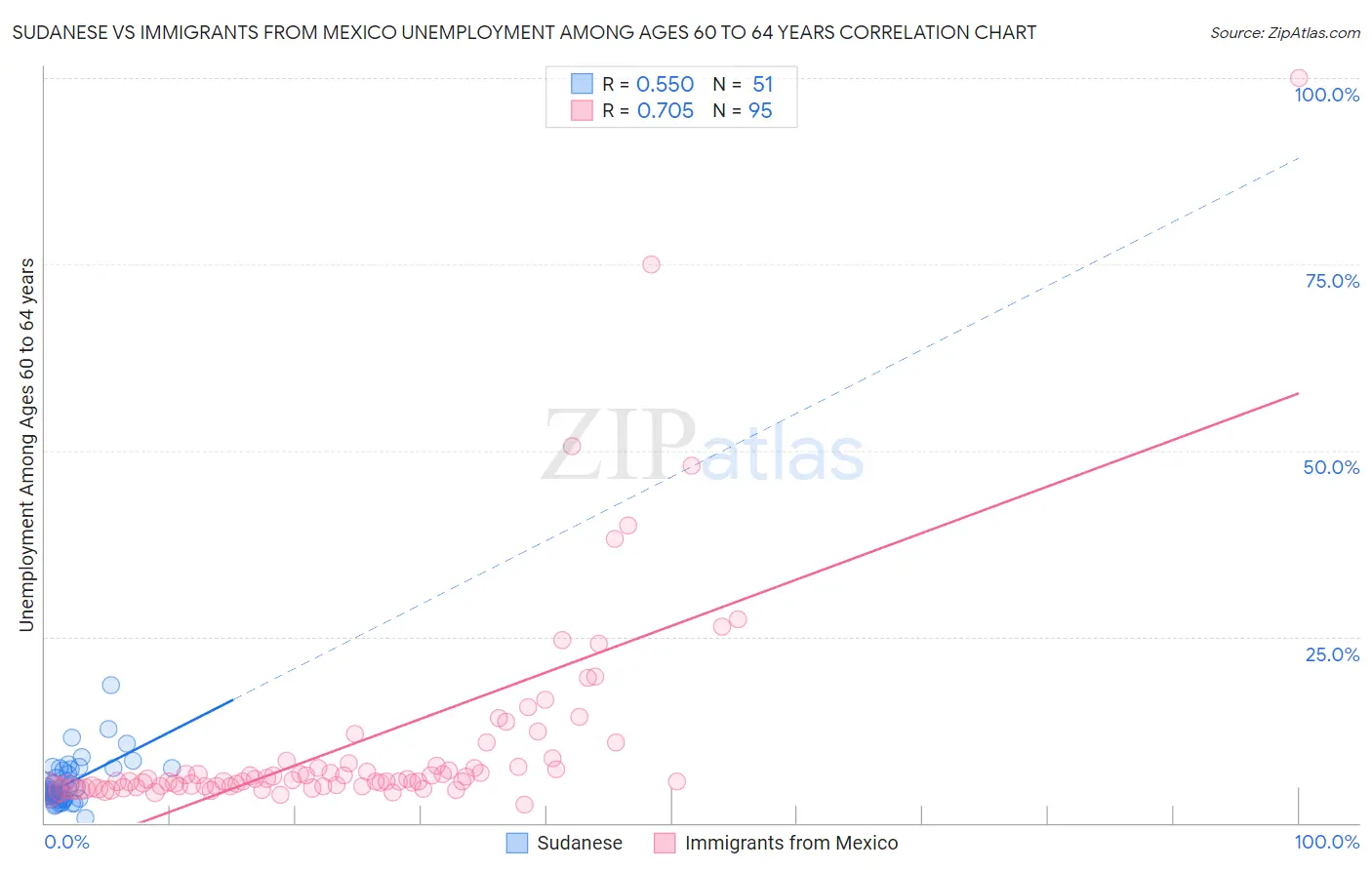 Sudanese vs Immigrants from Mexico Unemployment Among Ages 60 to 64 years