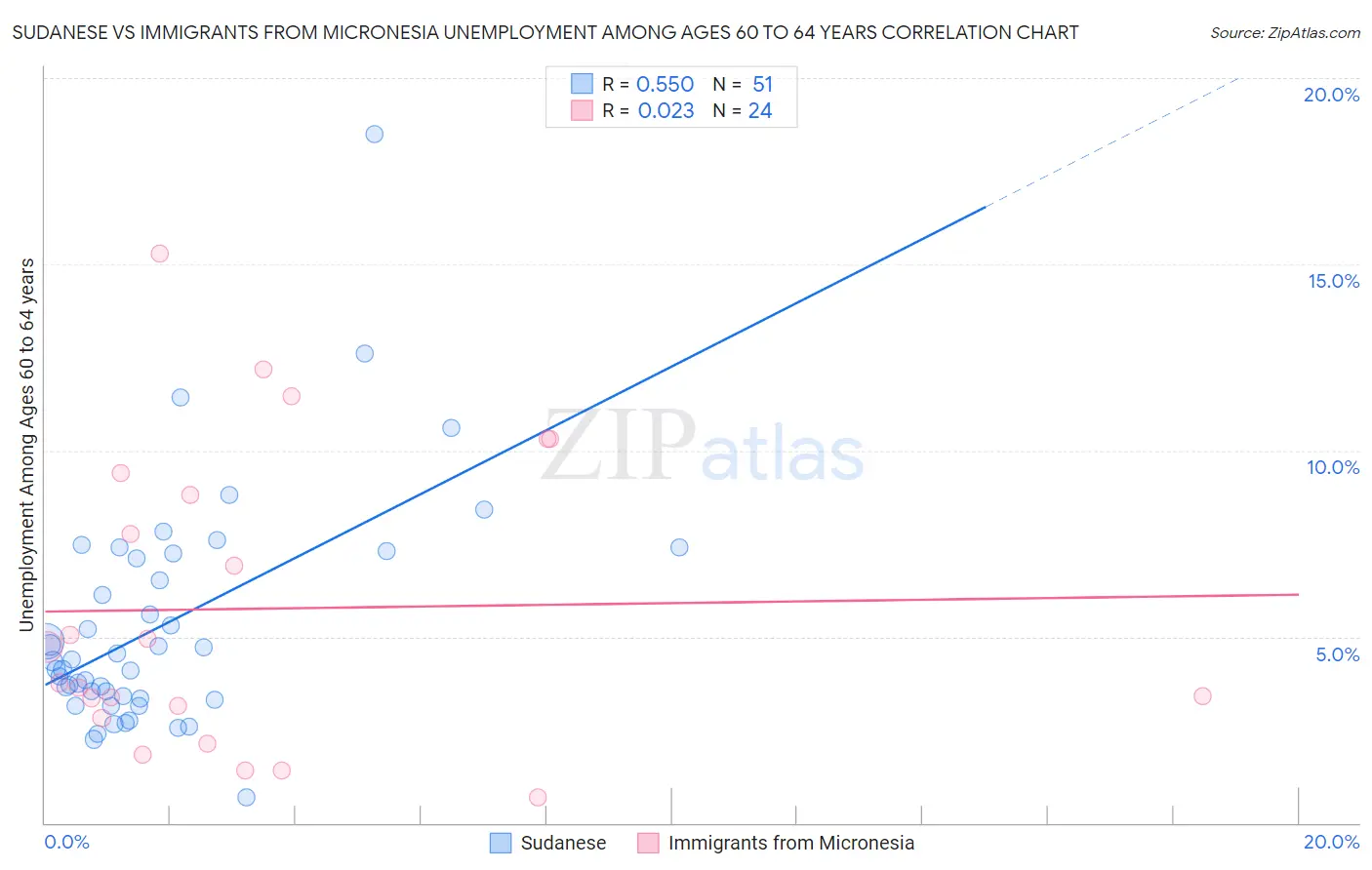 Sudanese vs Immigrants from Micronesia Unemployment Among Ages 60 to 64 years
