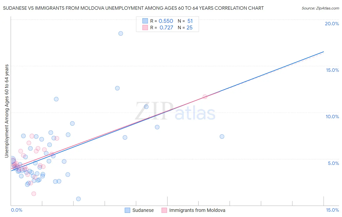 Sudanese vs Immigrants from Moldova Unemployment Among Ages 60 to 64 years