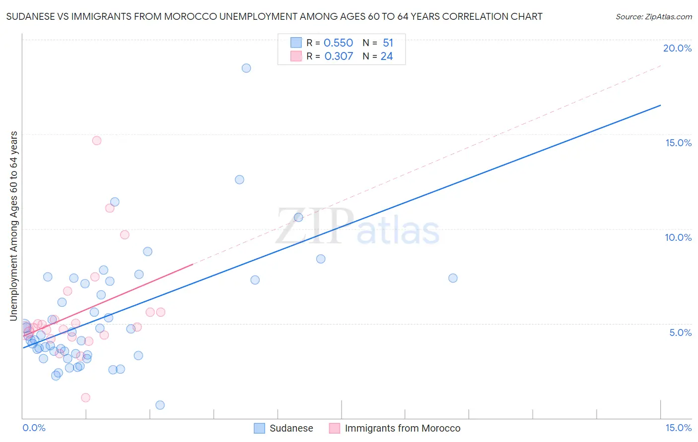 Sudanese vs Immigrants from Morocco Unemployment Among Ages 60 to 64 years