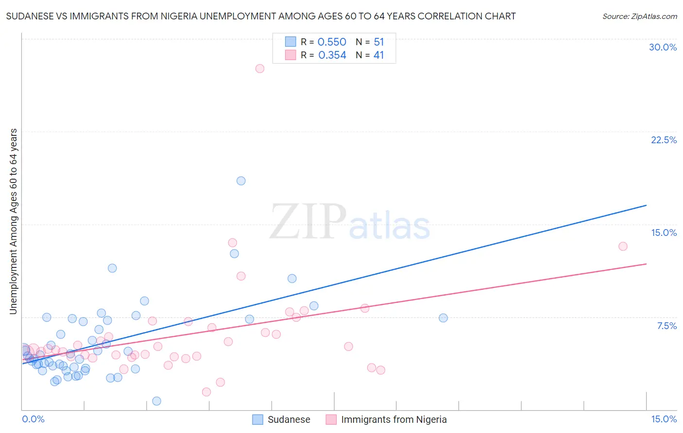 Sudanese vs Immigrants from Nigeria Unemployment Among Ages 60 to 64 years