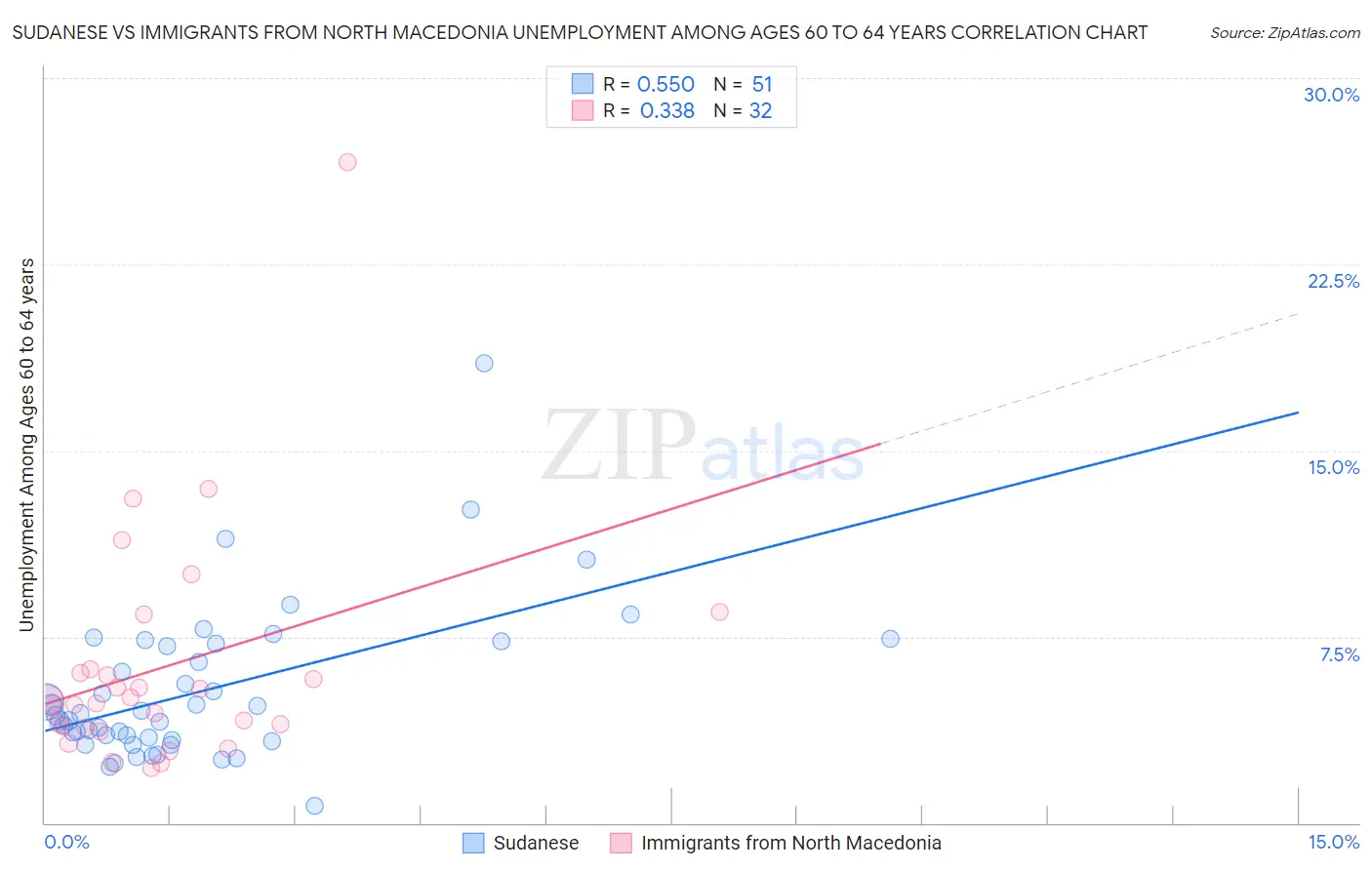 Sudanese vs Immigrants from North Macedonia Unemployment Among Ages 60 to 64 years