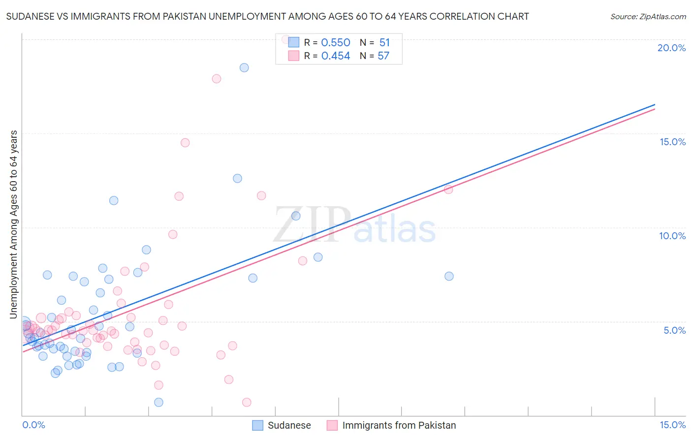 Sudanese vs Immigrants from Pakistan Unemployment Among Ages 60 to 64 years
