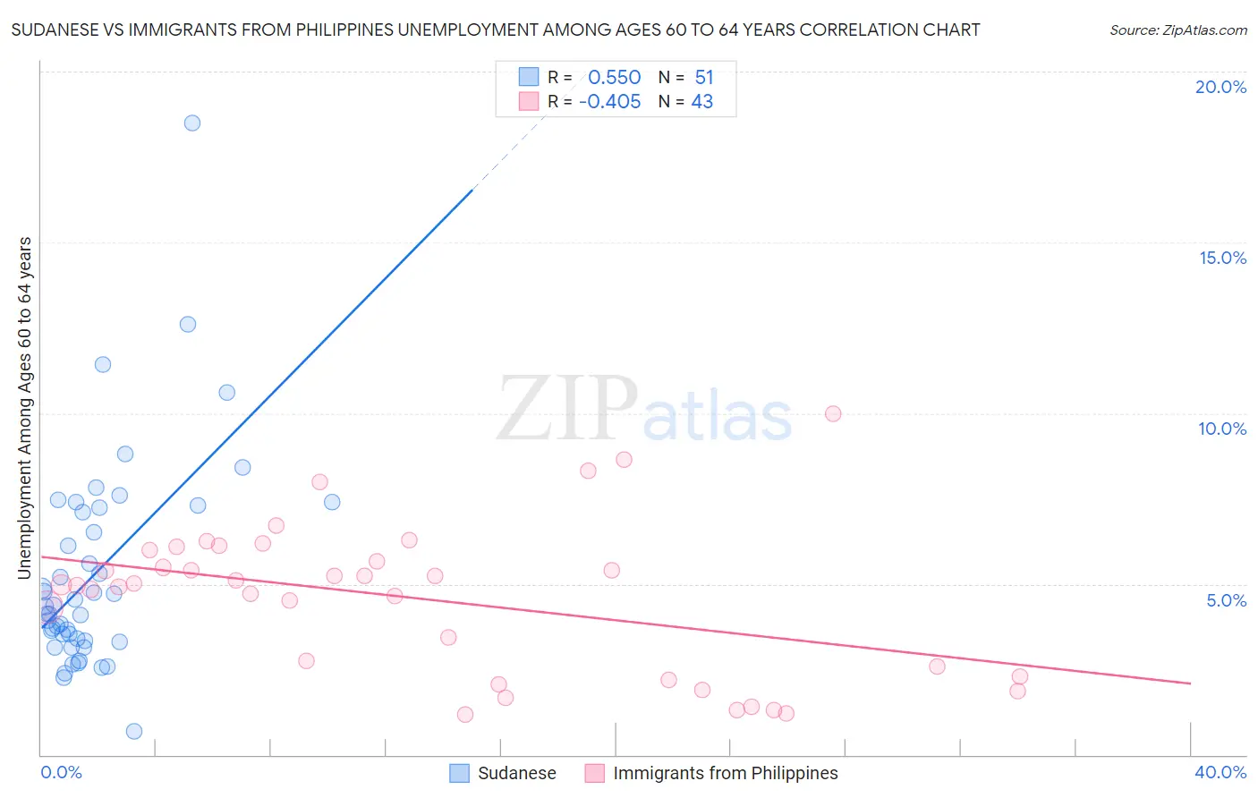 Sudanese vs Immigrants from Philippines Unemployment Among Ages 60 to 64 years