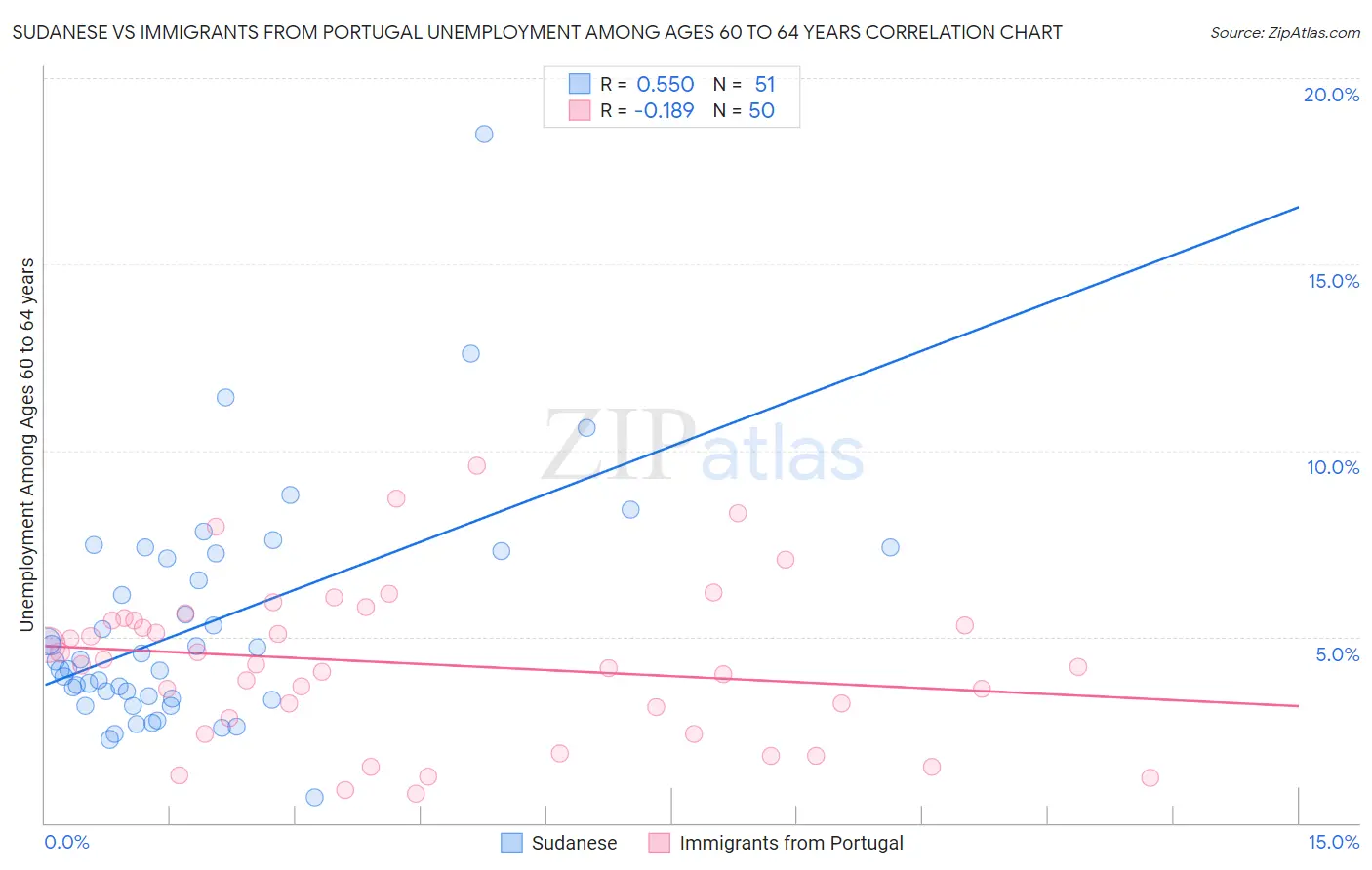 Sudanese vs Immigrants from Portugal Unemployment Among Ages 60 to 64 years