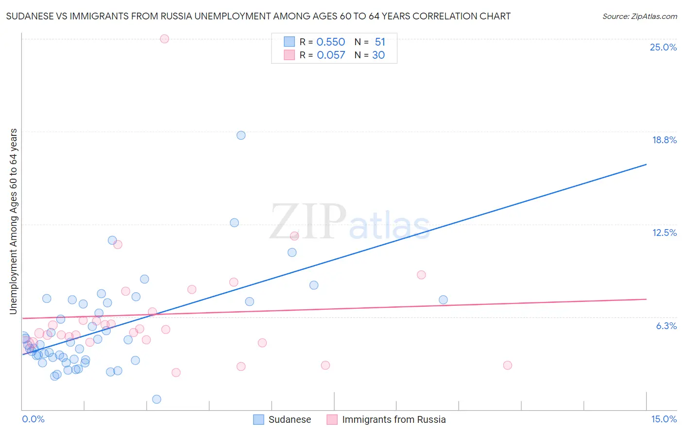 Sudanese vs Immigrants from Russia Unemployment Among Ages 60 to 64 years