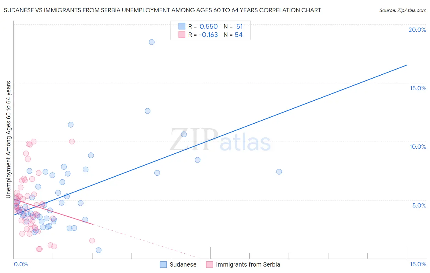 Sudanese vs Immigrants from Serbia Unemployment Among Ages 60 to 64 years